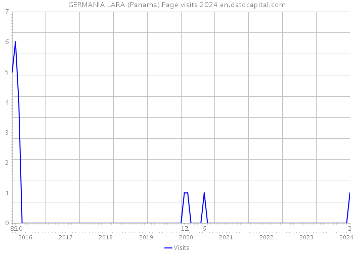 GERMANIA LARA (Panama) Page visits 2024 