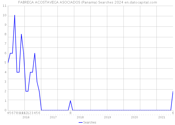 FABREGA ACOSTAVEGA ASOCIADOS (Panama) Searches 2024 