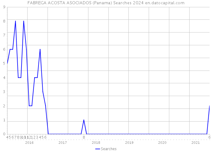 FABREGA ACOSTA ASOCIADOS (Panama) Searches 2024 