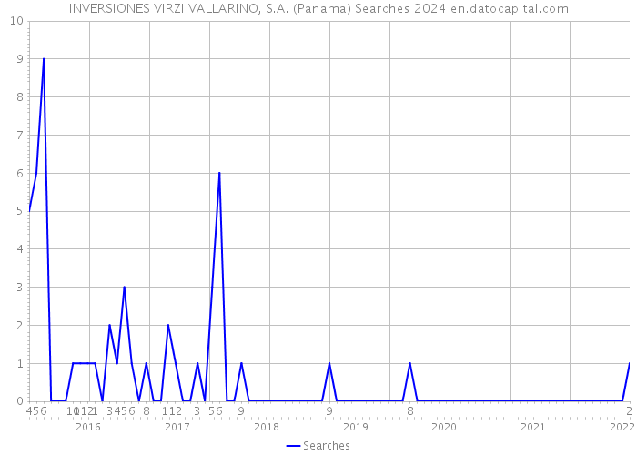 INVERSIONES VIRZI VALLARINO, S.A. (Panama) Searches 2024 