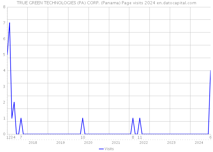 TRUE GREEN TECHNOLOGIES (PA) CORP. (Panama) Page visits 2024 