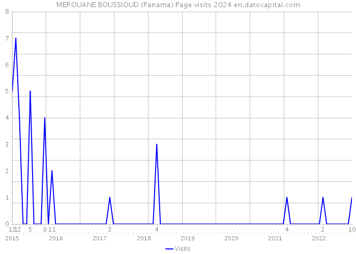 MEROUANE BOUSSIOUD (Panama) Page visits 2024 