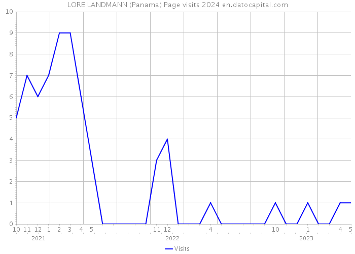 LORE LANDMANN (Panama) Page visits 2024 