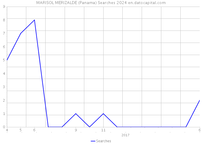 MARISOL MERIZALDE (Panama) Searches 2024 