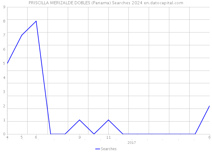 PRISCILLA MERIZALDE DOBLES (Panama) Searches 2024 