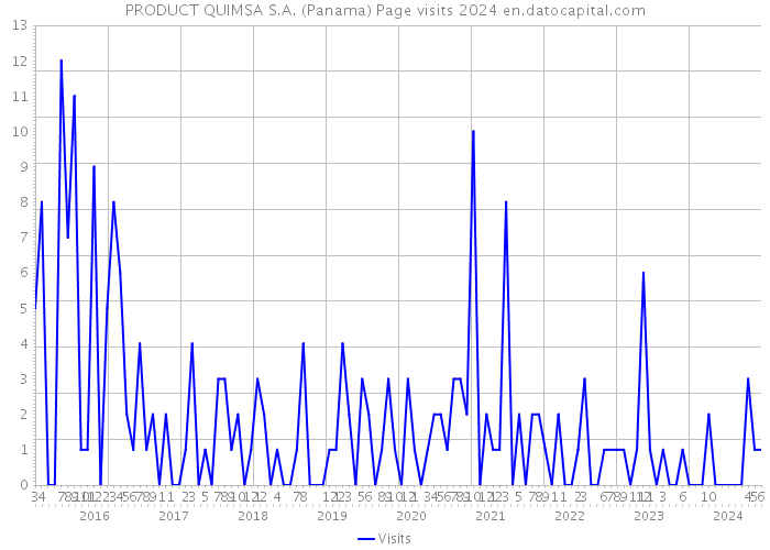 PRODUCT QUIMSA S.A. (Panama) Page visits 2024 