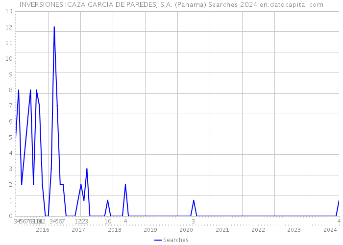 INVERSIONES ICAZA GARCIA DE PAREDES, S.A. (Panama) Searches 2024 