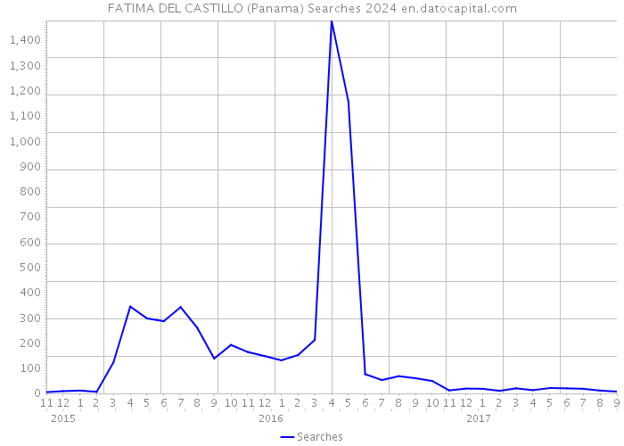 FATIMA DEL CASTILLO (Panama) Searches 2024 