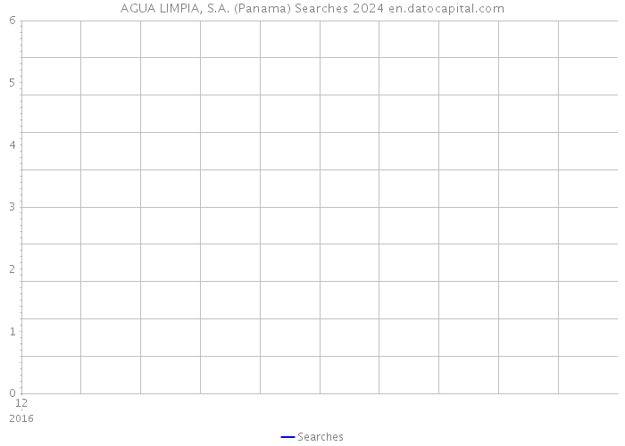 AGUA LIMPIA, S.A. (Panama) Searches 2024 