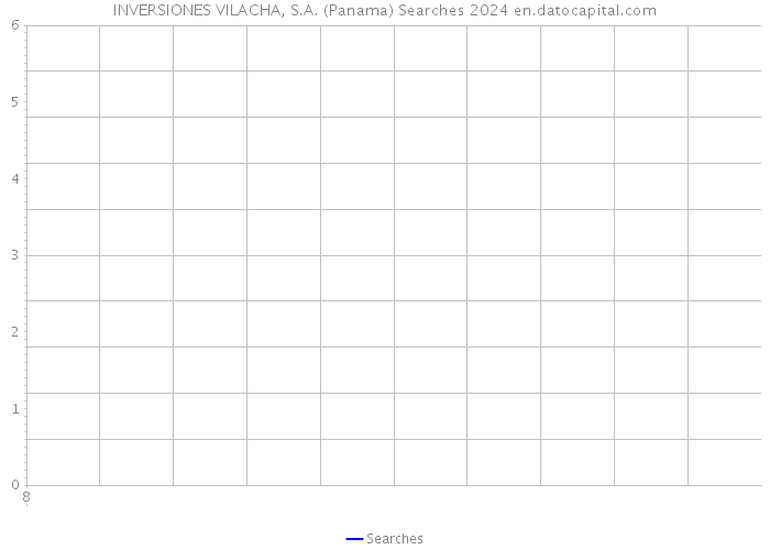 INVERSIONES VILACHA, S.A. (Panama) Searches 2024 