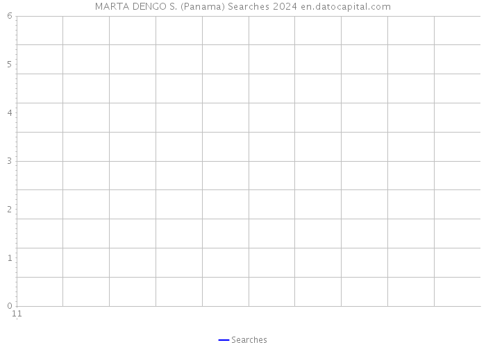 MARTA DENGO S. (Panama) Searches 2024 