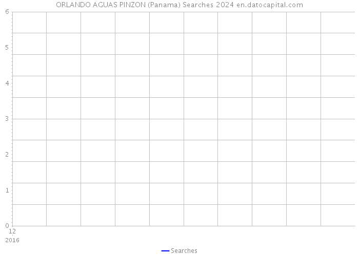 ORLANDO AGUAS PINZON (Panama) Searches 2024 