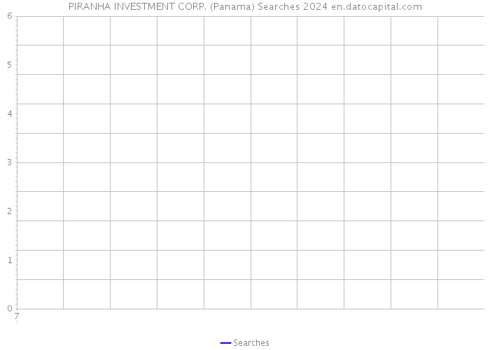 PIRANHA INVESTMENT CORP. (Panama) Searches 2024 