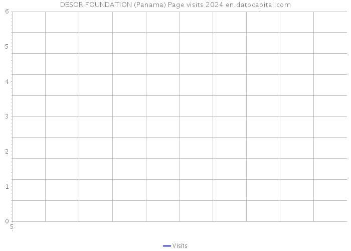 DESOR FOUNDATION (Panama) Page visits 2024 
