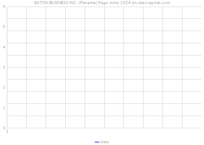 EATON BUSINESS INC. (Panama) Page visits 2024 