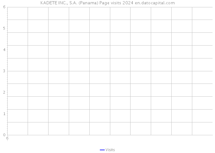 KADETE INC., S.A. (Panama) Page visits 2024 