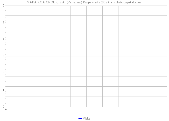 MAKA KOA GROUP, S.A. (Panama) Page visits 2024 