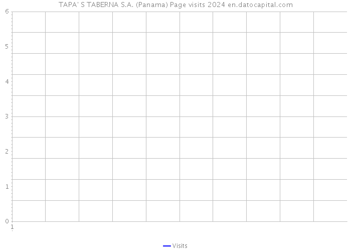 TAPA' S TABERNA S.A. (Panama) Page visits 2024 