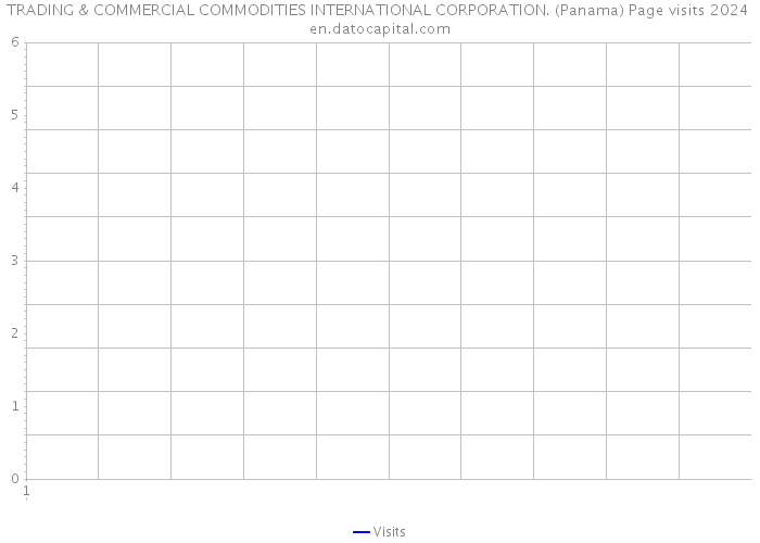 TRADING & COMMERCIAL COMMODITIES INTERNATIONAL CORPORATION. (Panama) Page visits 2024 