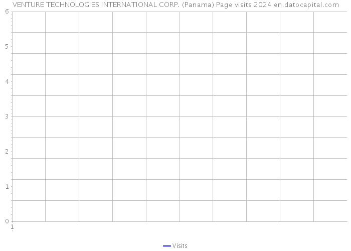 VENTURE TECHNOLOGIES INTERNATIONAL CORP. (Panama) Page visits 2024 