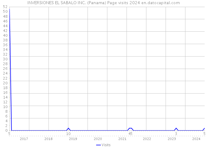 INVERSIONES EL SABALO INC. (Panama) Page visits 2024 