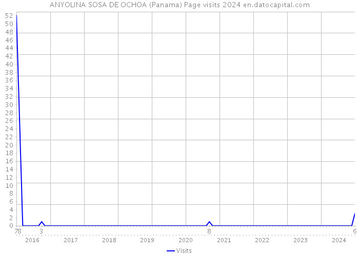 ANYOLINA SOSA DE OCHOA (Panama) Page visits 2024 