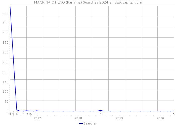 MACRINA OTIENO (Panama) Searches 2024 