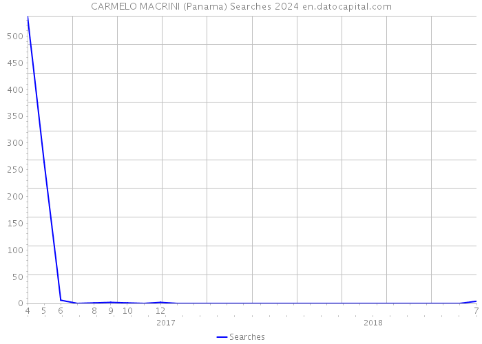 CARMELO MACRINI (Panama) Searches 2024 