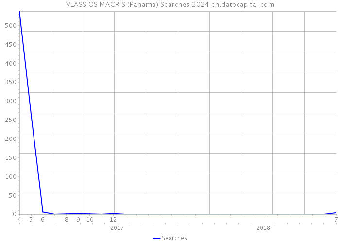VLASSIOS MACRIS (Panama) Searches 2024 