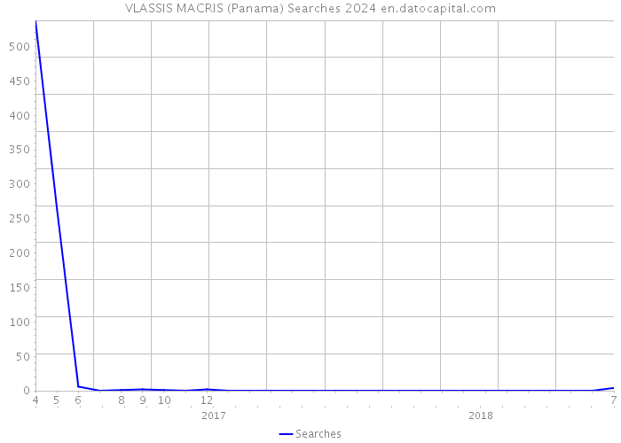 VLASSIS MACRIS (Panama) Searches 2024 