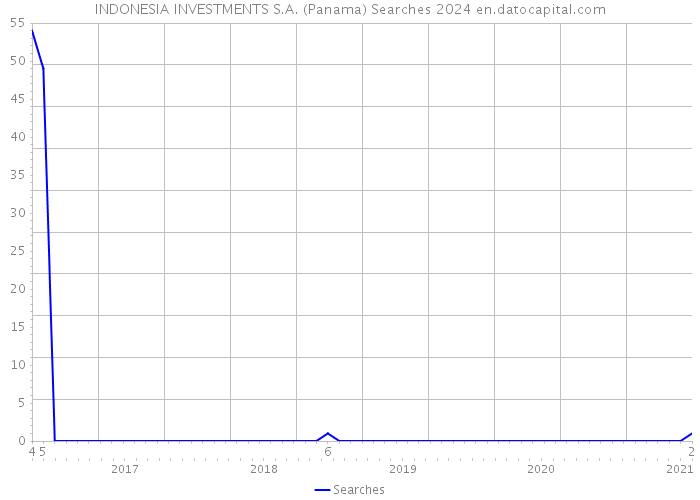 INDONESIA INVESTMENTS S.A. (Panama) Searches 2024 
