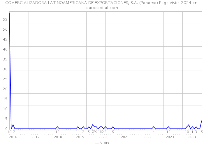 COMERCIALIZADORA LATINOAMERICANA DE EXPORTACIONES, S.A. (Panama) Page visits 2024 