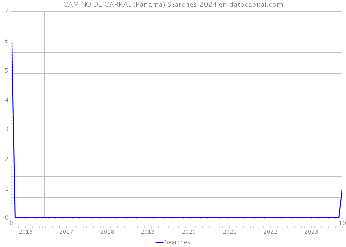 CAMINO DE CARRAL (Panama) Searches 2024 