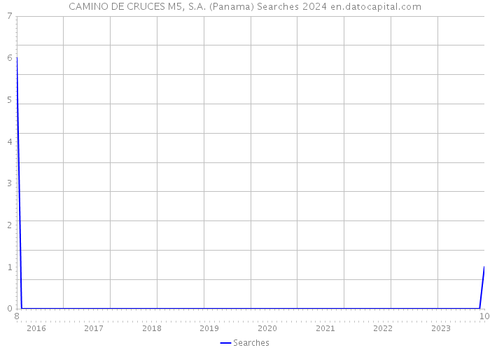 CAMINO DE CRUCES M5, S.A. (Panama) Searches 2024 