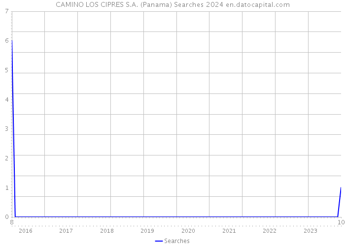 CAMINO LOS CIPRES S.A. (Panama) Searches 2024 