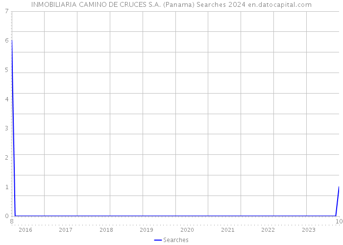 INMOBILIARIA CAMINO DE CRUCES S.A. (Panama) Searches 2024 