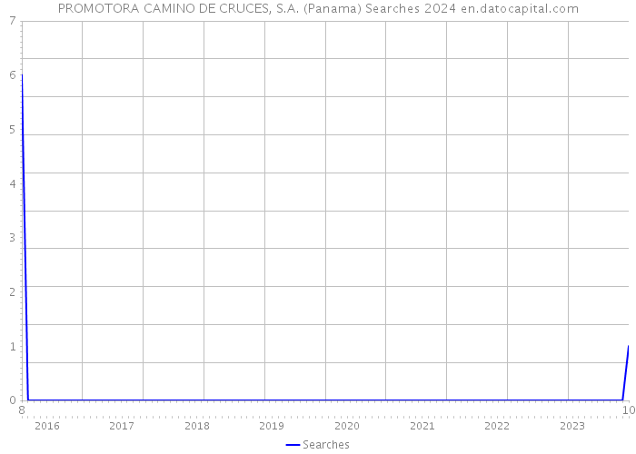 PROMOTORA CAMINO DE CRUCES, S.A. (Panama) Searches 2024 
