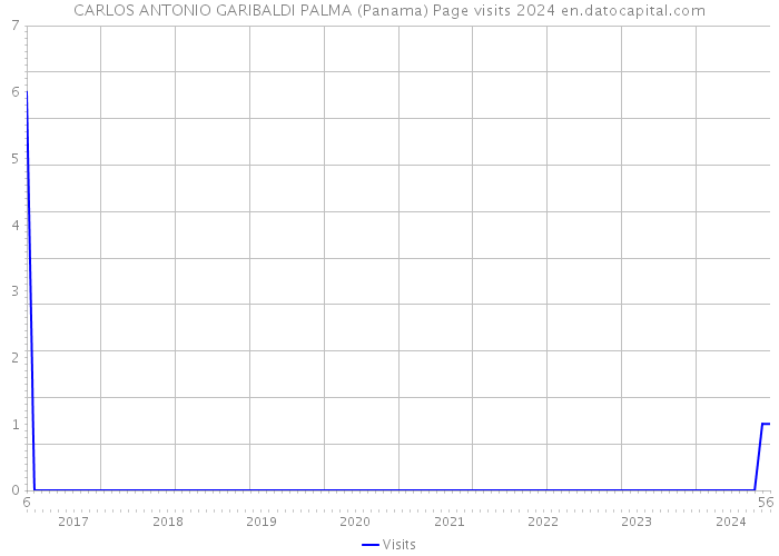CARLOS ANTONIO GARIBALDI PALMA (Panama) Page visits 2024 