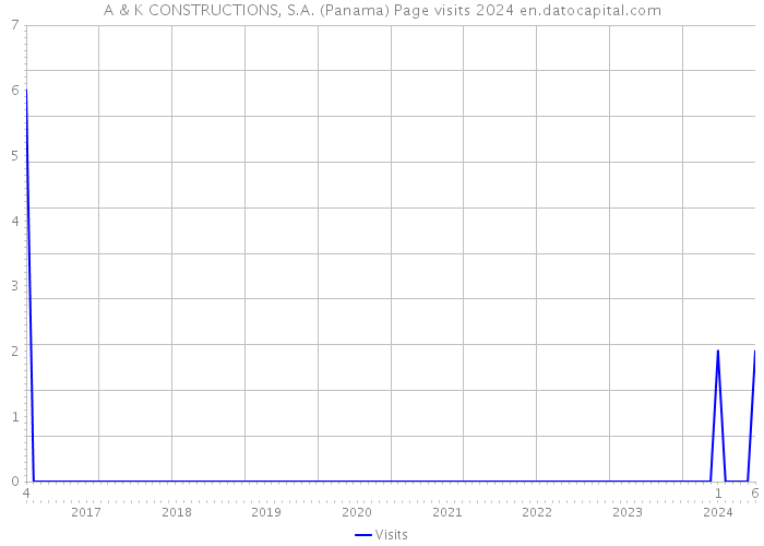 A & K CONSTRUCTIONS, S.A. (Panama) Page visits 2024 