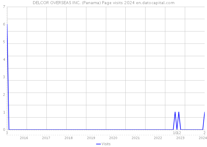 DELCOR OVERSEAS INC. (Panama) Page visits 2024 