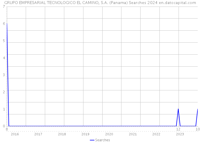 GRUPO EMPRESARIAL TECNOLOGICO EL CAMINO, S.A. (Panama) Searches 2024 
