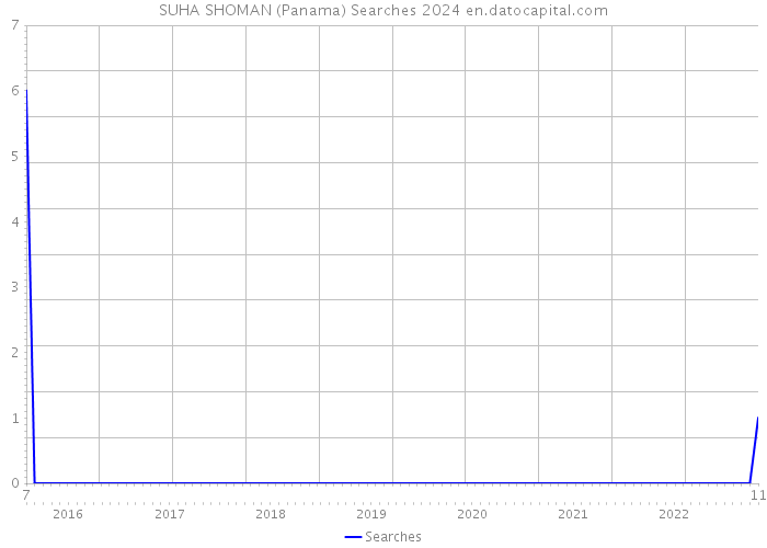 SUHA SHOMAN (Panama) Searches 2024 