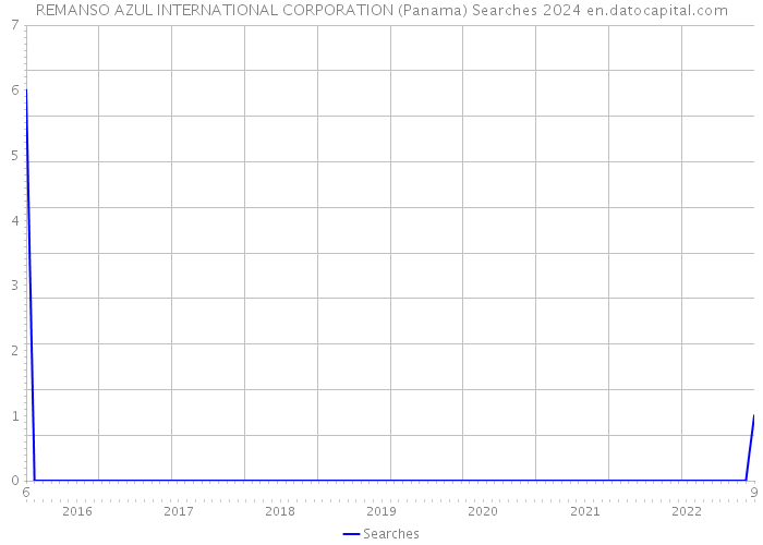 REMANSO AZUL INTERNATIONAL CORPORATION (Panama) Searches 2024 