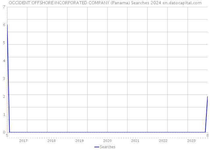 OCCIDENT OFFSHORE INCORPORATED COMPANY (Panama) Searches 2024 