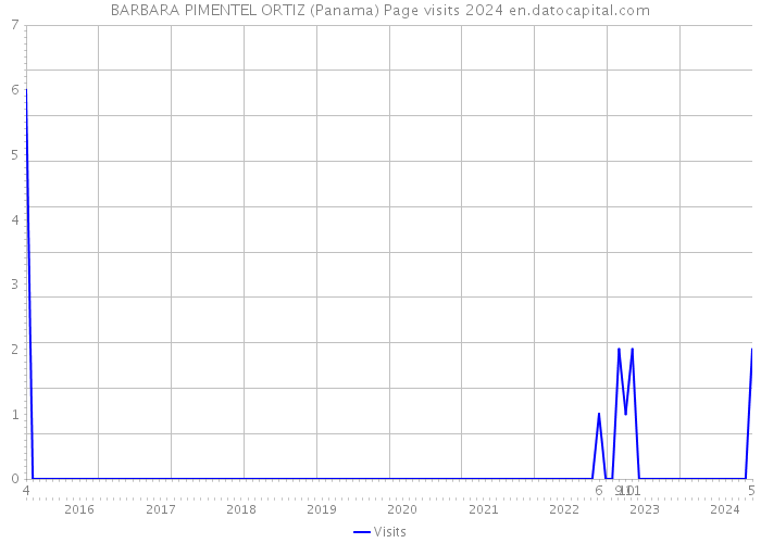 BARBARA PIMENTEL ORTIZ (Panama) Page visits 2024 