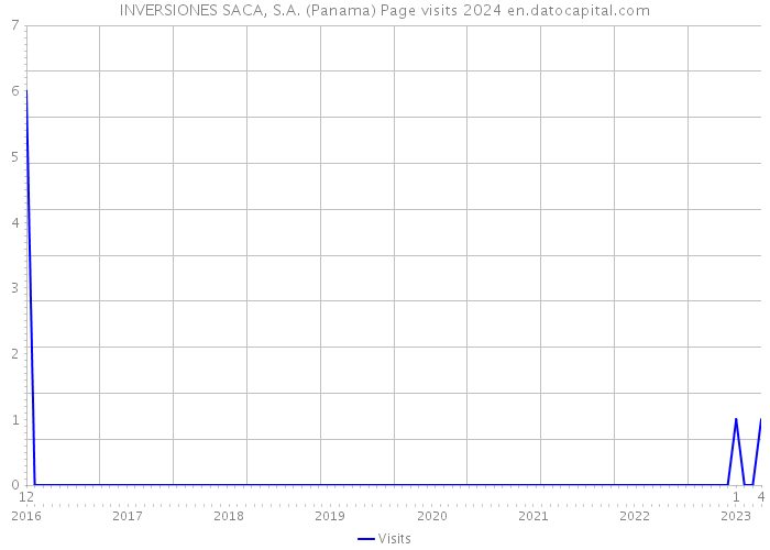 INVERSIONES SACA, S.A. (Panama) Page visits 2024 
