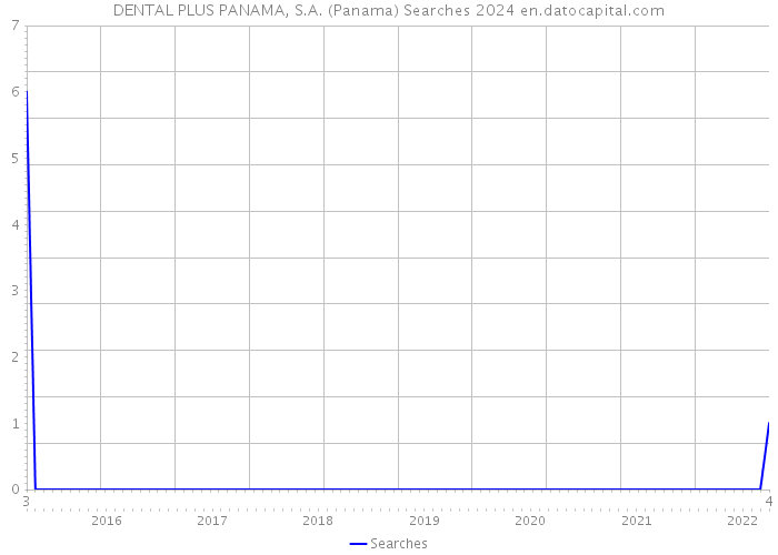DENTAL PLUS PANAMA, S.A. (Panama) Searches 2024 