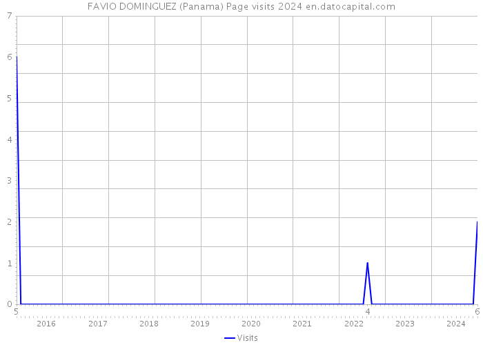 FAVIO DOMINGUEZ (Panama) Page visits 2024 
