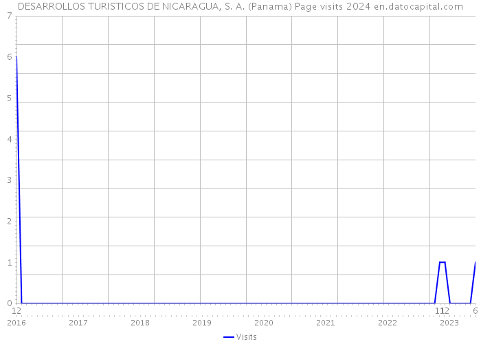 DESARROLLOS TURISTICOS DE NICARAGUA, S. A. (Panama) Page visits 2024 
