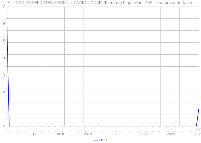 EL TORO DE DEPORTES Y COMUNICACION CORP. (Panama) Page visits 2024 